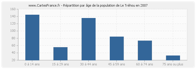 Répartition par âge de la population de Le Tréhou en 2007